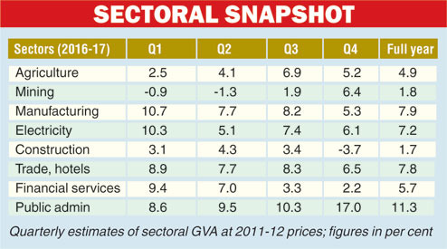 Growth in sectoral GVA